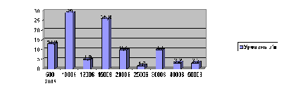 ������� �/� ������������ � ������